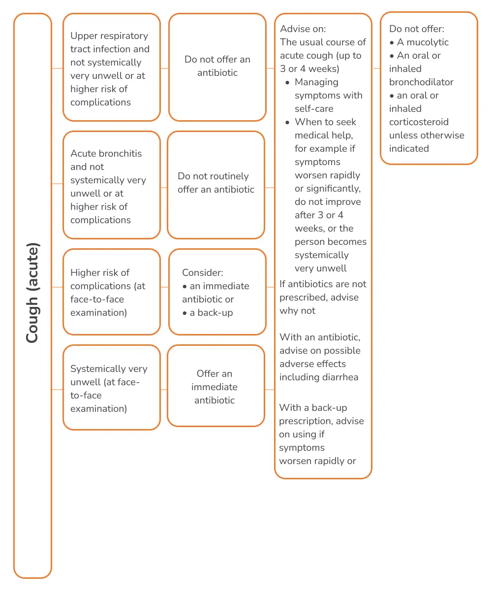 NICE 2021 guidelines on Cough (acute) Antimicrobial prescribing