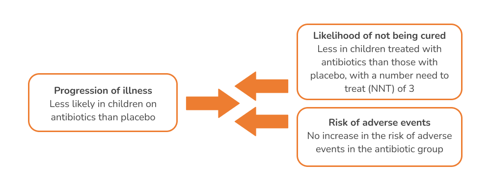 Pediatric chronic productive cough Are antibiotics the solution Meta analysis